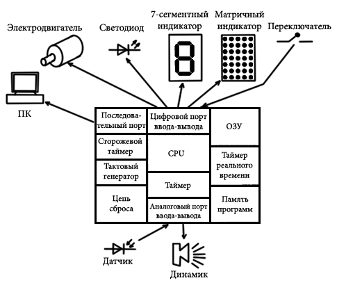 Структурная схема с микроконтроллером